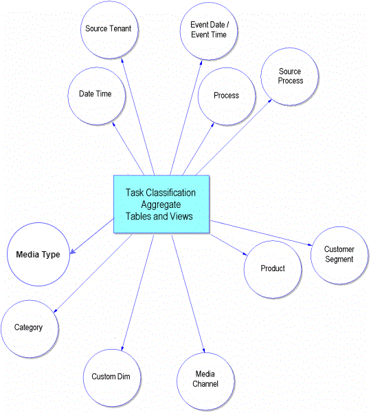 The TASK_CLASSIF_FACT Star Schema