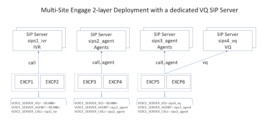 EXEC excp multisitedeployment vq sipserver 2layer.png