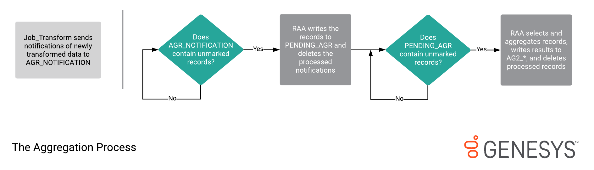 The Aggregation Process