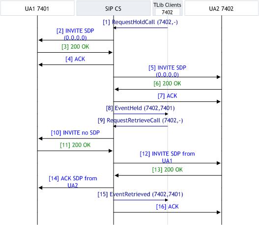 SIP Endpoint SDK T-Lib-Initiated Hold-Retrieve.jpg