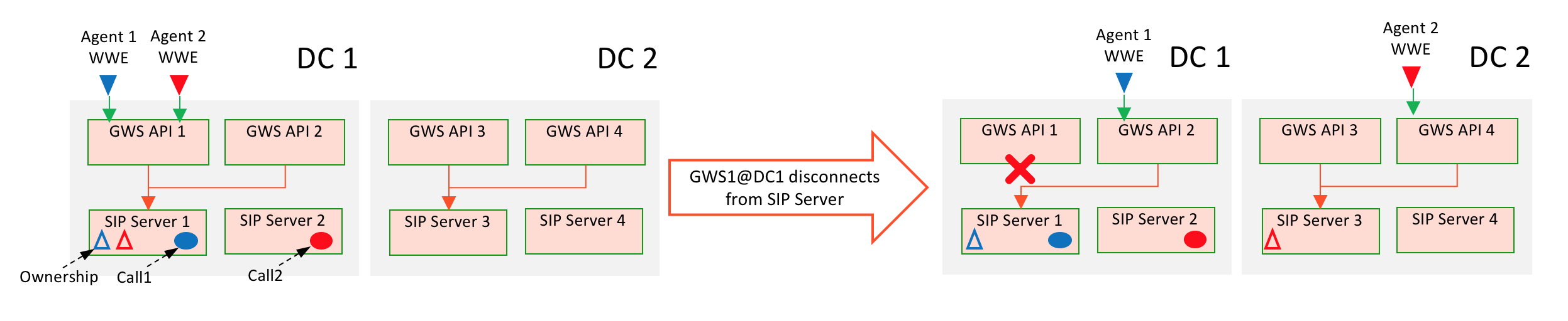 Gws sipcluster dr gws disconnected.png