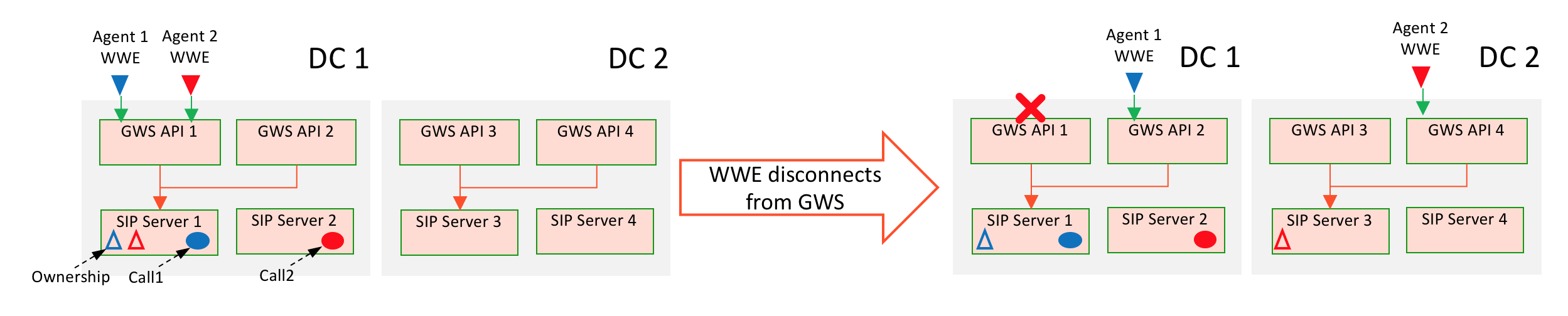 Gws sipcluster dr wwe reconnects to new GWS.png