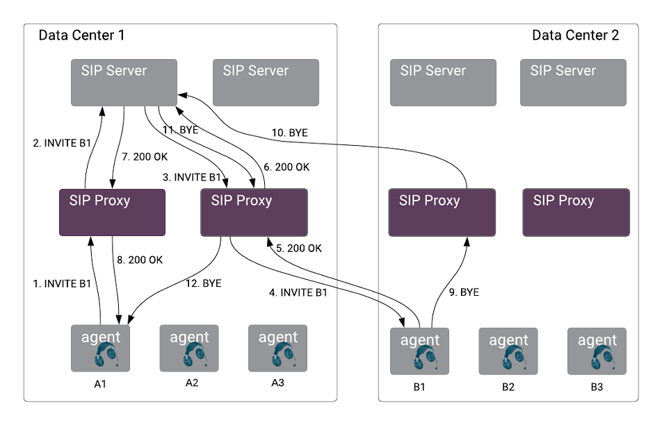 SIP Proxy call flow example - click to expand