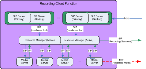 High Availability Model for Recording Client Function