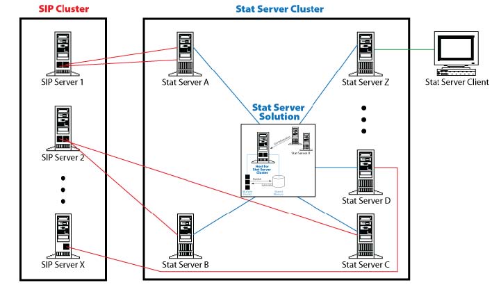 Architecture for Stat Server Operating in Cluster Mode