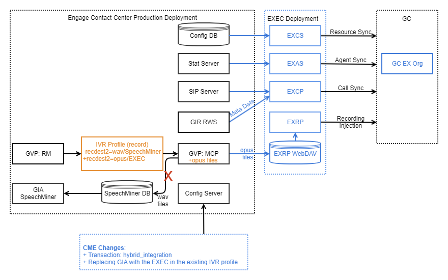 EXEC GIR-GIA integration.png