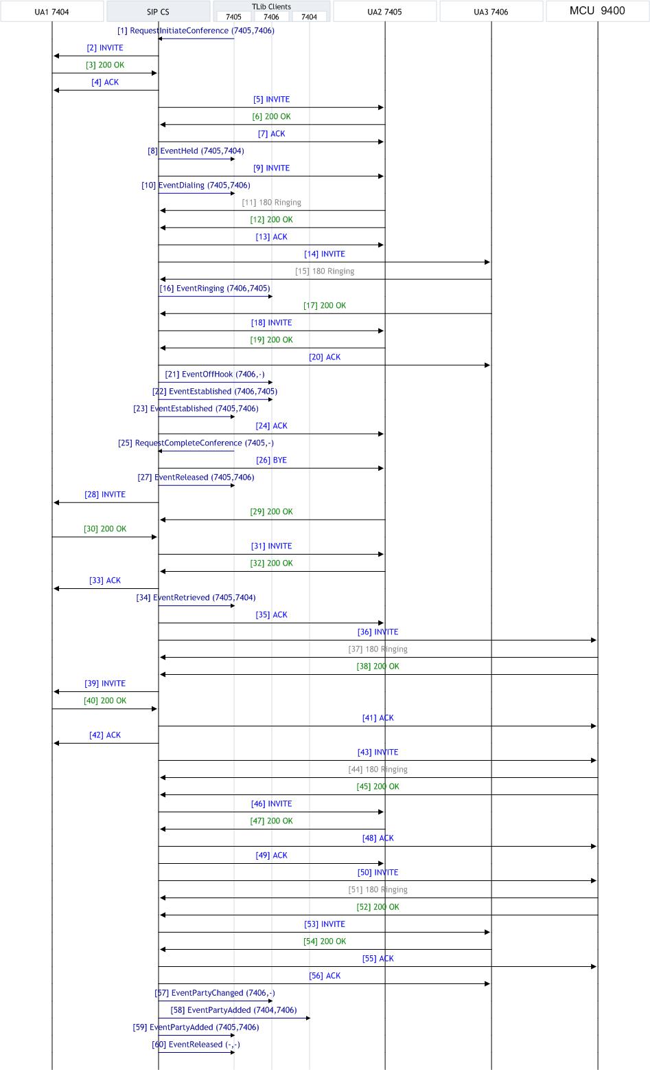 SIP Endpoint SDK T-Lib-Initiated 3-Way Conf Central Mixing.jpg