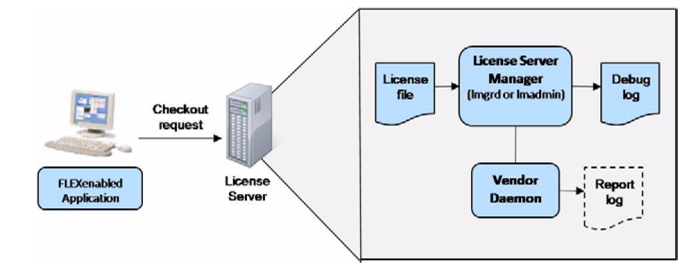 FlexNet Publisher License Server