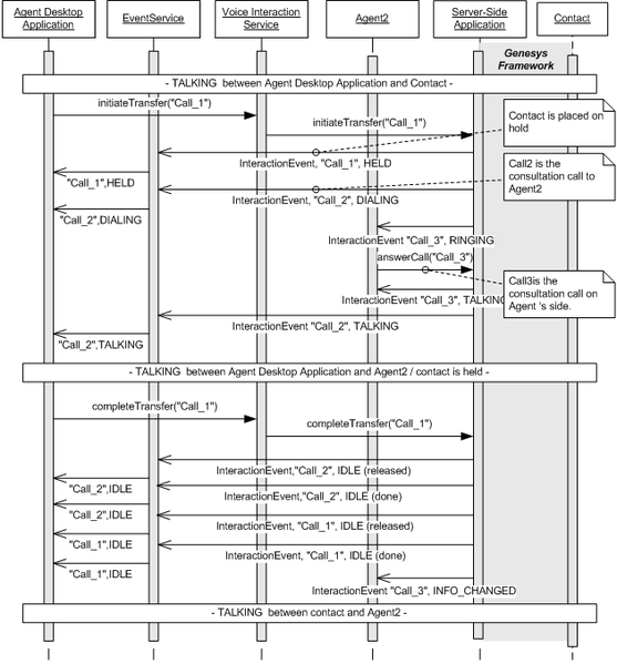 File:Ais VoiceIxn-SeqDiagram Transfer.png