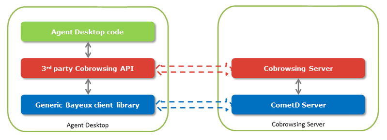File:GCB 3rd party API stack.png