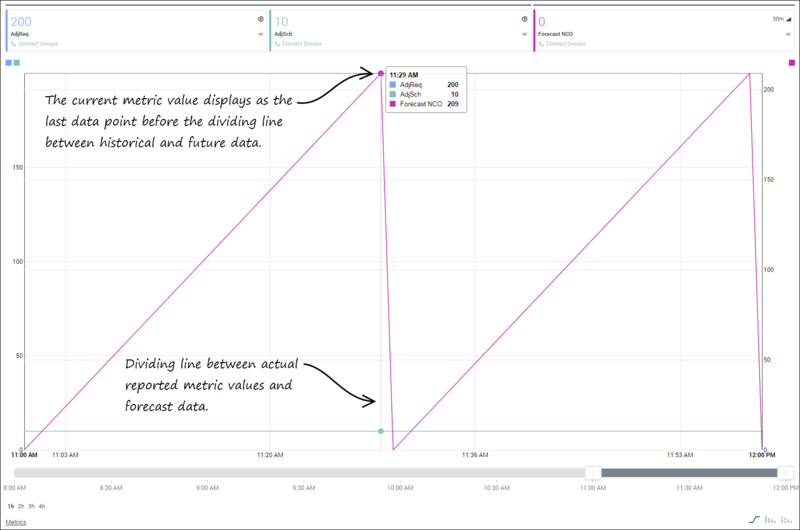 File:Pma ccadv-wa metric-graphing-module forecast-metrics 852.png