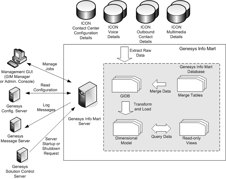File:GIMDataFlow.png