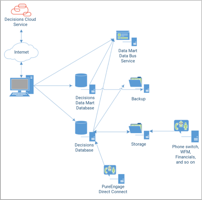 Decisions forecasting-architecture 900.png