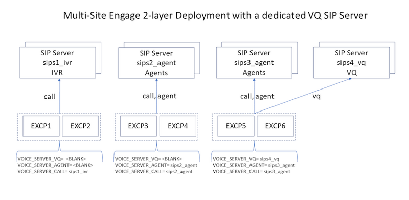 File:EXEC excp multisitedeployment vq sipserver 2layer.png
