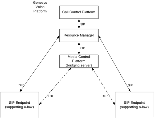 Figure 1: Implicit Transcoding