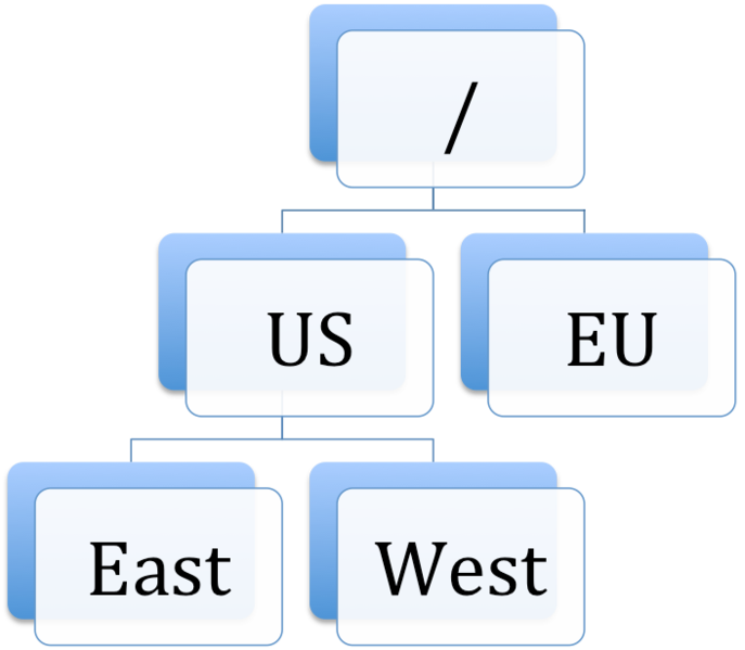 File:Gws multidatacenters-topo 851.png