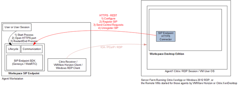 File:Sipendpoint http virtual.png