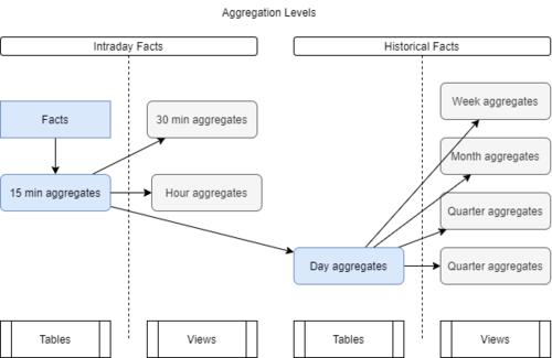Aggregation Levels