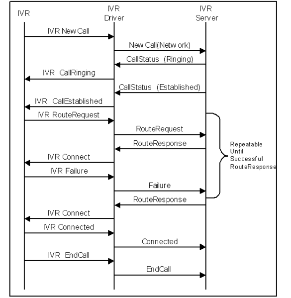 File:IVR-RouteFailedFlow.png