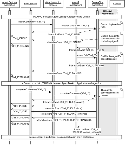 File:Ais VoiceIxn-SeqDiagram Conference.png