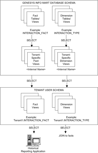 File:GIM MultiTenantViews.png