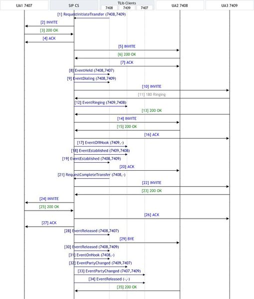 File:SIP Endpoint SDK T-Lib-Initiated Consult Call Single EndPoint.jpg