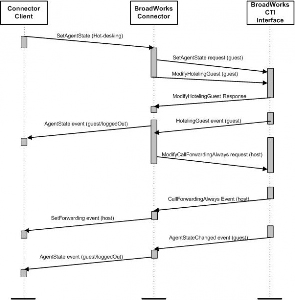 File:CSTACon hoteling association flow.jpg