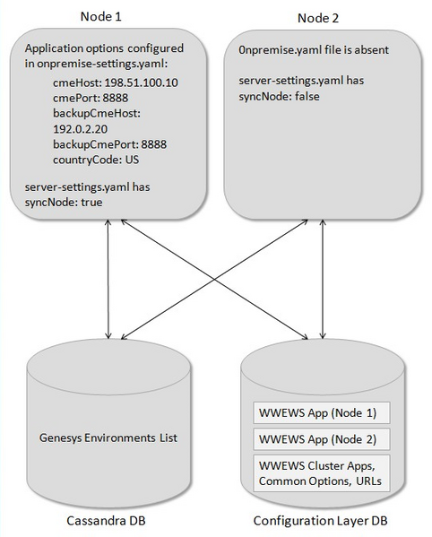 File:GWS Premise Architecture 851.png