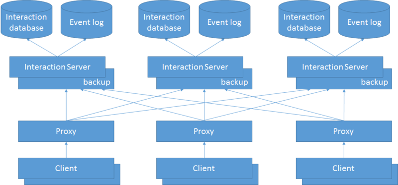 File:IXN ClusterDeployment MultipleProxies 8.5.106.png