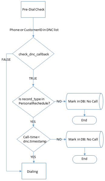 File:DNCRuleforScheduledCalls.png