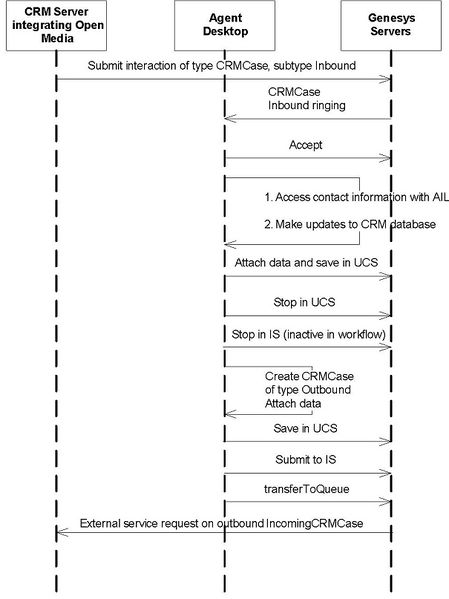 File:Ail handlingCRMCaseUsingOM.jpg