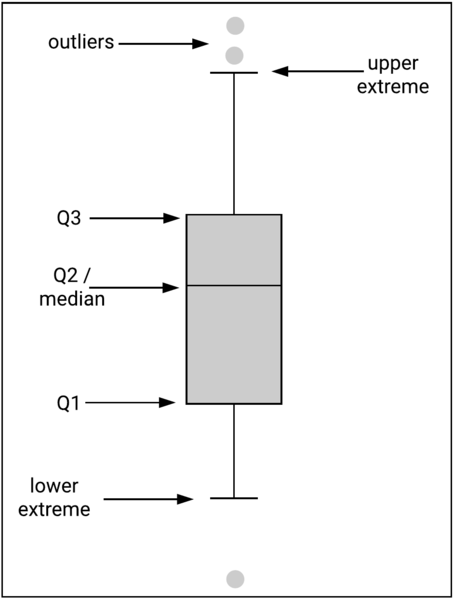 File:ExampleBoxPlot.png