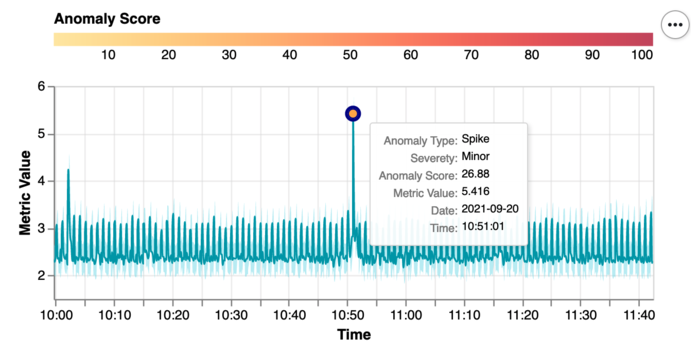 AD Anomaly Type Spike.png