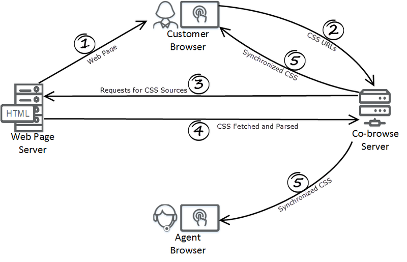 File:GCB CSS Synchrnization.png