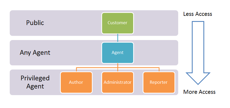 File:Gkc api access roles.png