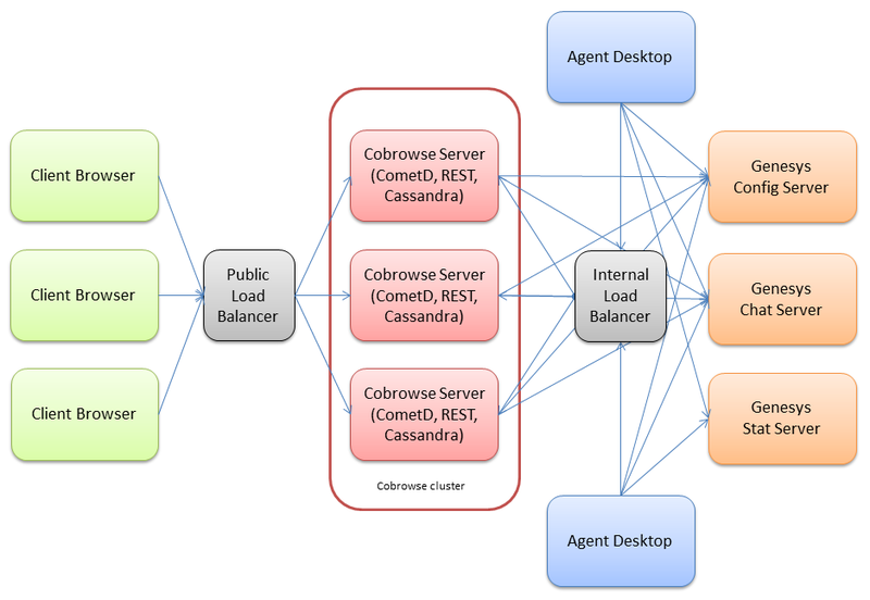File:GCB Architecture.png
