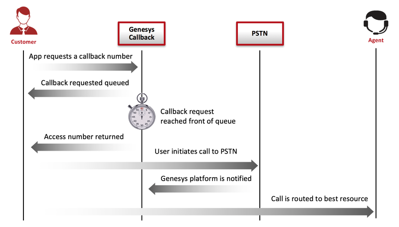 File:Callback Scenarios UserOriginatedDelayed.png