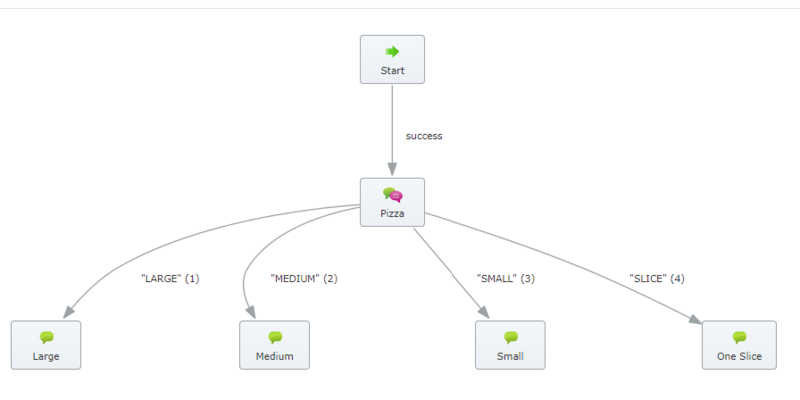 Example: Call flow for selecting pizza size in Apple Business Chat