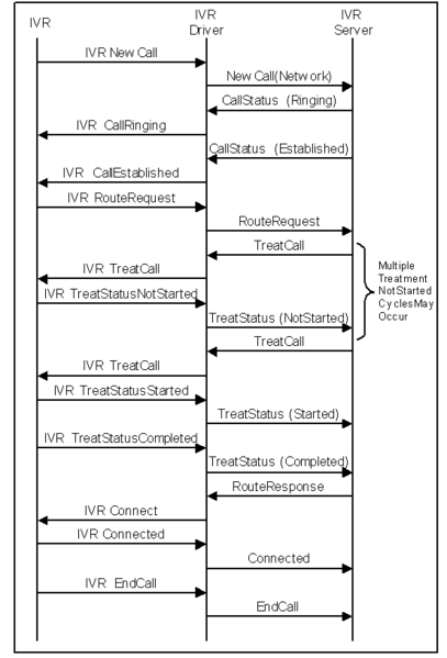 File:IVR-CallTreatFailFlow.png